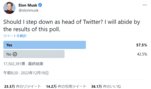 イーロン・マスク「辞任投票」でまさかの退任賛成が多数!